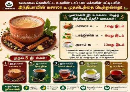 உலகின் சிறந்த டீ:இந்தியாவின் மசாலா டீ முதலிடம்!